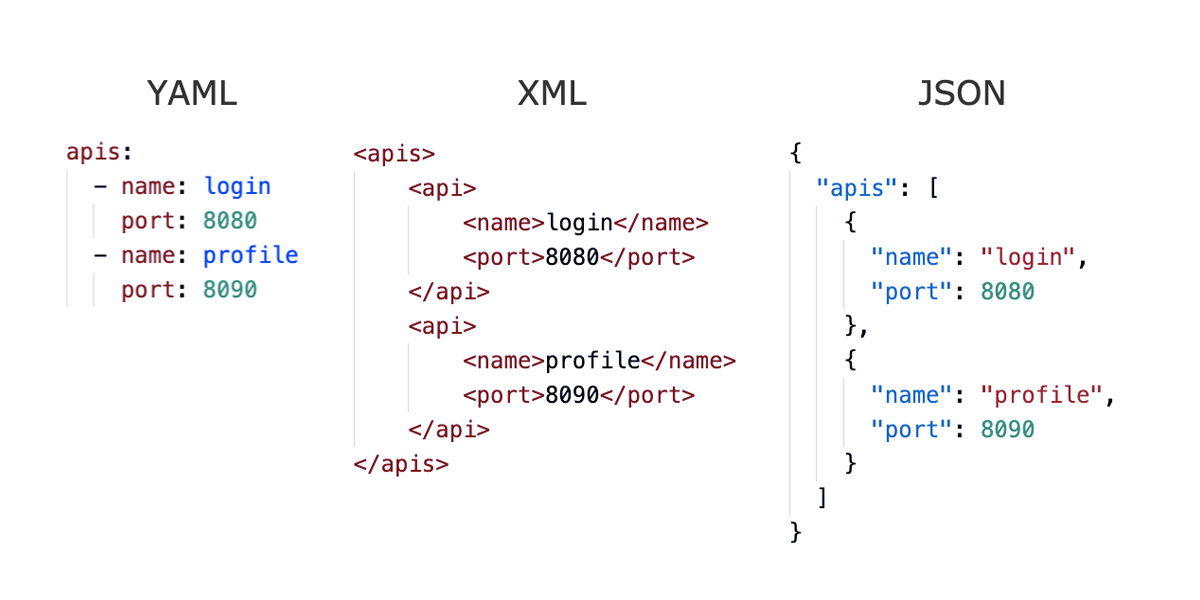 Online Utility to convert (XML, JSON, YAML, INI, CSV, CEF, GROK, SYSLOG) to (XML, JSON, YAML, INI, CSV, CEF, SYSLOG).
